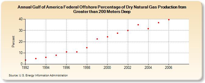 Gulf of Mexico Federal Offshore Percentage of Dry Natural Gas Production from Greater than 200 Meters Deep (Percent)