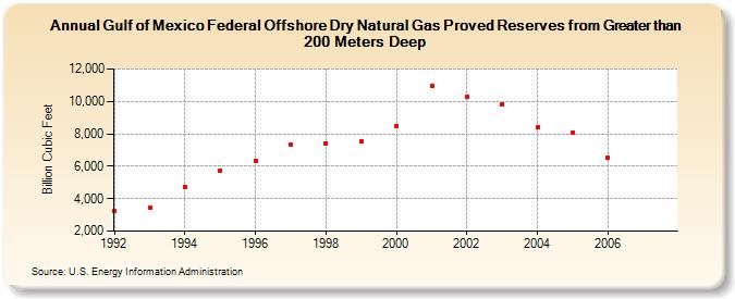 Gulf of Mexico Federal Offshore Dry Natural Gas Proved Reserves from Greater than 200 Meters Deep (Billion Cubic Feet)