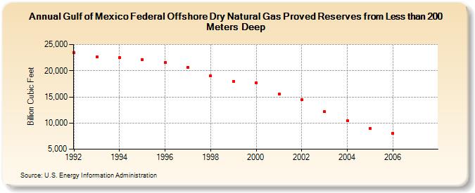 Gulf of Mexico Federal Offshore Dry Natural Gas Proved Reserves from Less than 200 Meters Deep (Billion Cubic Feet)