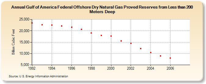Gulf of America Federal Offshore Dry Natural Gas Proved Reserves from Less than 200 Meters Deep (Billion Cubic Feet)