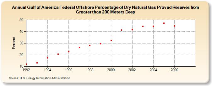 Gulf of America Federal Offshore Percentage of Dry Natural Gas Proved Reserves from Greater than 200 Meters Deep (Percent)