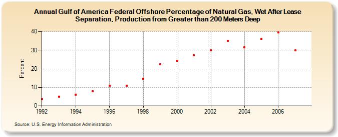 Gulf of America Federal Offshore Percentage of Natural Gas, Wet After Lease Separation, Production from Greater than 200 Meters Deep (Percent)