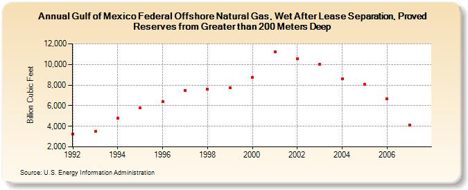 Gulf of Mexico Federal Offshore Natural Gas, Wet After Lease Separation, Proved Reserves from Greater than 200 Meters Deep (Billion Cubic Feet)