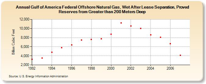 Gulf of America Federal Offshore Natural Gas, Wet After Lease Separation, Proved Reserves from Greater than 200 Meters Deep (Billion Cubic Feet)
