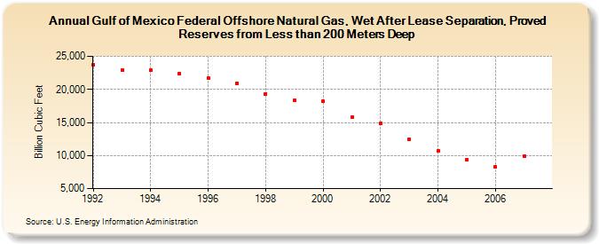 Gulf of Mexico Federal Offshore Natural Gas, Wet After Lease Separation, Proved Reserves from Less than 200 Meters Deep (Billion Cubic Feet)