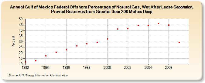 Gulf of Mexico Federal Offshore Percentage of Natural Gas, Wet After Lease Separation, Proved Reserves from Greater than 200 Meters Deep (Percent)