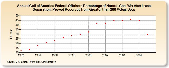 Gulf of America Federal Offshore Percentage of Natural Gas, Wet After Lease Separation, Proved Reserves from Greater than 200 Meters Deep (Percent)