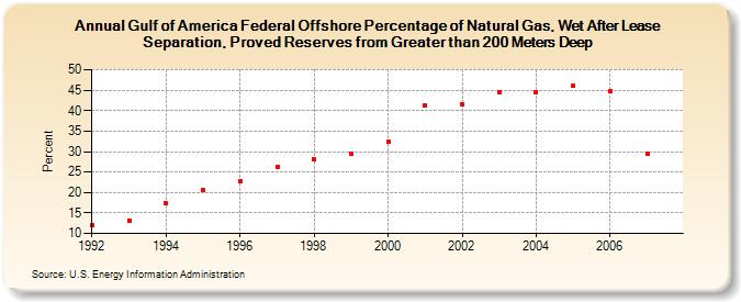 Gulf of Mexico Federal Offshore Percentage of Natural Gas, Wet After Lease Separation, Proved Reserves from Greater than 200 Meters Deep (Percent)