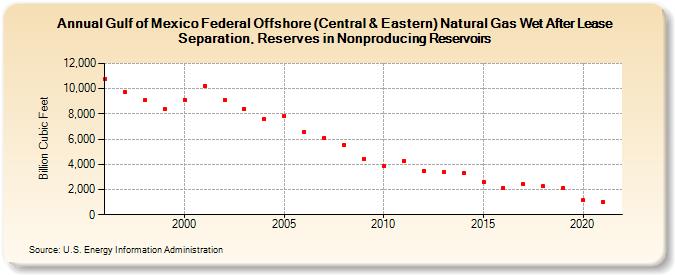 Gulf of Mexico Federal Offshore (Central & Eastern) Natural Gas Wet After Lease Separation, Reserves in Nonproducing Reservoirs (Billion Cubic Feet)
