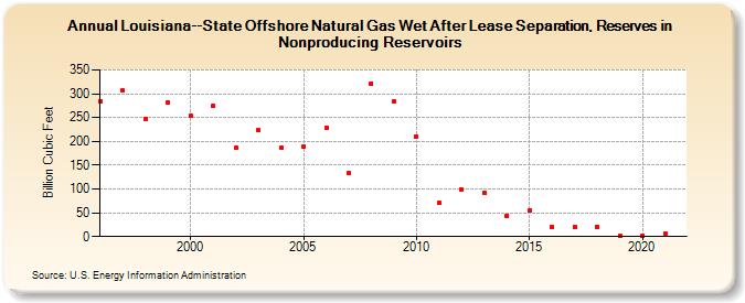 Louisiana--State Offshore Natural Gas Wet After Lease Separation, Reserves in Nonproducing Reservoirs (Billion Cubic Feet)