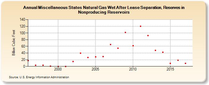 Miscellaneous States Natural Gas Wet After Lease Separation, Reserves in Nonproducing Reservoirs (Billion Cubic Feet)