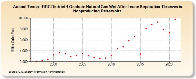 Texas--RRC District 4 Onshore Natural Gas Wet After Lease Separation, Reserves in Nonproducing Reservoirs (Billion Cubic Feet)