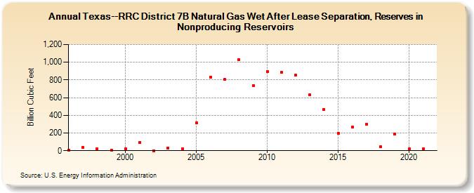 Texas--RRC District 7B Natural Gas Wet After Lease Separation, Reserves in Nonproducing Reservoirs (Billion Cubic Feet)