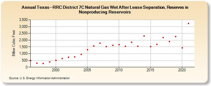 Texas--RRC District 7C Natural Gas Wet After Lease Separation, Reserves in Nonproducing Reservoirs (Billion Cubic Feet)