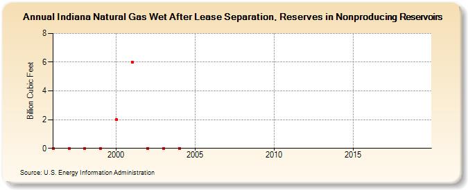 Indiana Natural Gas Wet After Lease Separation, Reserves in Nonproducing Reservoirs (Billion Cubic Feet)