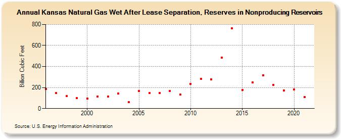 Kansas Natural Gas Wet After Lease Separation, Reserves in Nonproducing Reservoirs (Billion Cubic Feet)
