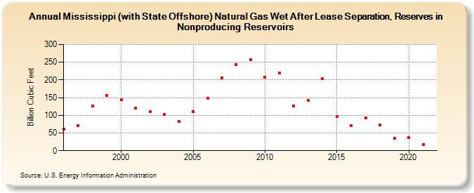 Mississippi (with State Offshore) Natural Gas Wet After Lease Separation, Reserves in Nonproducing Reservoirs (Billion Cubic Feet)