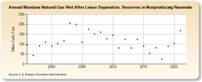 Montana Natural Gas Wet After Lease Separation, Reserves in Nonproducing Reservoirs (Billion Cubic Feet)