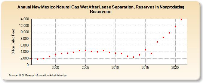 New Mexico Natural Gas Wet After Lease Separation, Reserves in Nonproducing Reservoirs (Billion Cubic Feet)