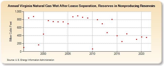Virginia Natural Gas Wet After Lease Separation, Reserves in Nonproducing Reservoirs (Billion Cubic Feet)