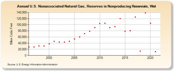 U.S. Nonassociated Natural Gas, Reserves in Nonproducing Reservoirs, Wet (Billion Cubic Feet)