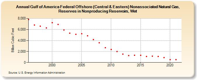Gulf of America Federal Offshore (Central & Eastern) Nonassociated Natural Gas, Reserves in Nonproducing Reservoirs, Wet (Billion Cubic Feet)