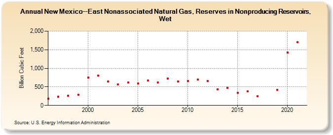 New Mexico--East Nonassociated Natural Gas, Reserves in Nonproducing Reservoirs, Wet (Billion Cubic Feet)