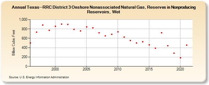 Texas--RRC District 3 Onshore Nonassociated Natural Gas, Reserves in Nonproducing Reservoirs, Wet (Billion Cubic Feet)