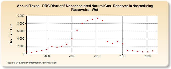 Texas--RRC District 5 Nonassociated Natural Gas, Reserves in Nonproducing Reservoirs, Wet (Billion Cubic Feet)