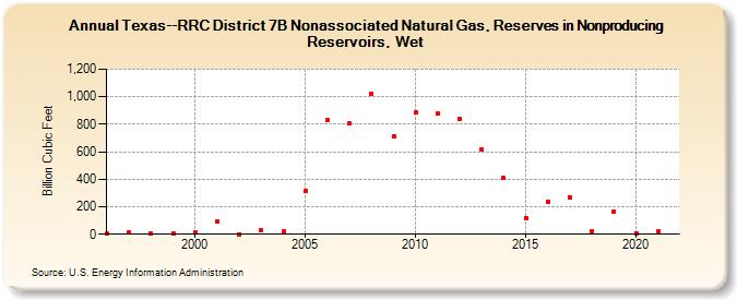 Texas--RRC District 7B Nonassociated Natural Gas, Reserves in Nonproducing Reservoirs, Wet (Billion Cubic Feet)