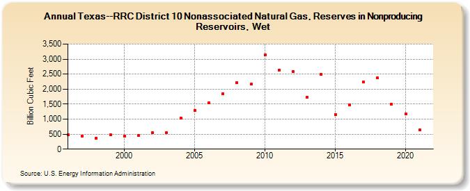 Texas--RRC District 10 Nonassociated Natural Gas, Reserves in Nonproducing Reservoirs, Wet (Billion Cubic Feet)