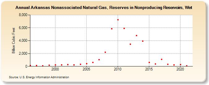 Arkansas Nonassociated Natural Gas, Reserves in Nonproducing Reservoirs, Wet (Billion Cubic Feet)