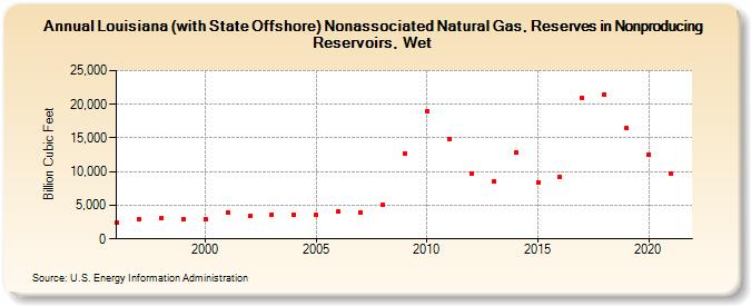 Louisiana (with State Offshore) Nonassociated Natural Gas, Reserves in Nonproducing Reservoirs, Wet (Billion Cubic Feet)