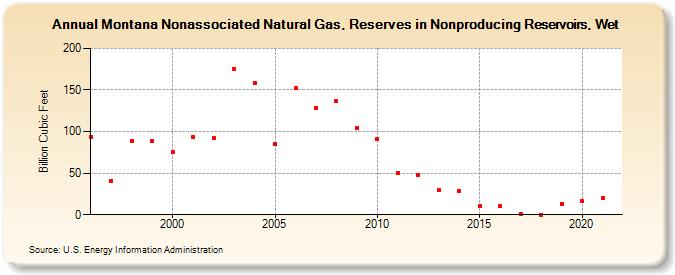Montana Nonassociated Natural Gas, Reserves in Nonproducing Reservoirs, Wet (Billion Cubic Feet)