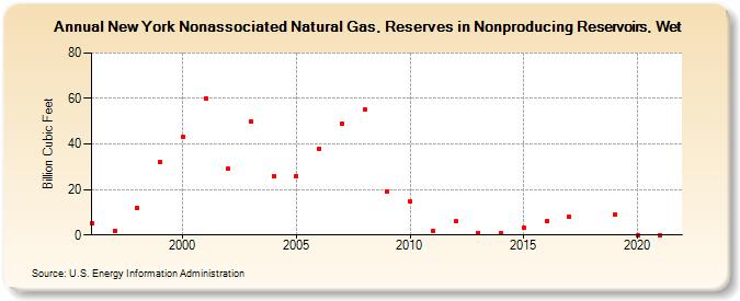 New York Nonassociated Natural Gas, Reserves in Nonproducing Reservoirs, Wet (Billion Cubic Feet)