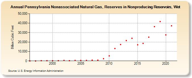 Pennsylvania Nonassociated Natural Gas, Reserves in Nonproducing Reservoirs, Wet (Billion Cubic Feet)