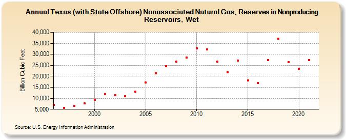 Texas (with State Offshore) Nonassociated Natural Gas, Reserves in Nonproducing Reservoirs, Wet (Billion Cubic Feet)