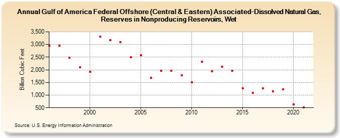Gulf of America Federal Offshore (Central & Eastern) Associated-Dissolved Natural Gas, Reserves in Nonproducing Reservoirs, Wet (Billion Cubic Feet)
