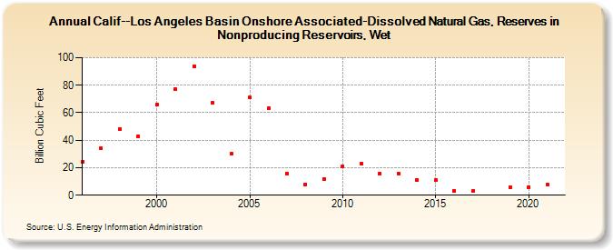 Calif--Los Angeles Basin Onshore Associated-Dissolved Natural Gas, Reserves in Nonproducing Reservoirs, Wet (Billion Cubic Feet)