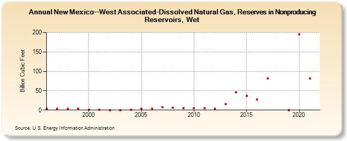 New Mexico--West Associated-Dissolved Natural Gas, Reserves in Nonproducing Reservoirs, Wet (Billion Cubic Feet)