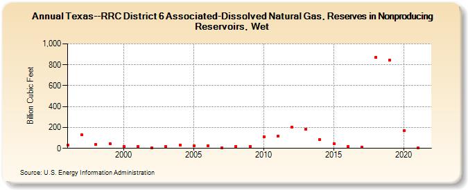 Texas--RRC District 6 Associated-Dissolved Natural Gas, Reserves in Nonproducing Reservoirs, Wet (Billion Cubic Feet)