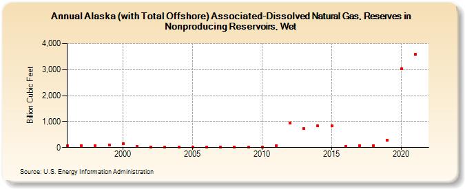 Alaska (with Total Offshore) Associated-Dissolved Natural Gas, Reserves in Nonproducing Reservoirs, Wet (Billion Cubic Feet)