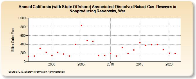 California (with State Offshore) Associated-Dissolved Natural Gas, Reserves in Nonproducing Reservoirs, Wet (Billion Cubic Feet)