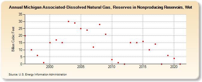 Michigan Associated-Dissolved Natural Gas, Reserves in Nonproducing Reservoirs, Wet (Billion Cubic Feet)