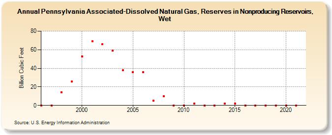 Pennsylvania Associated-Dissolved Natural Gas, Reserves in Nonproducing Reservoirs, Wet (Billion Cubic Feet)