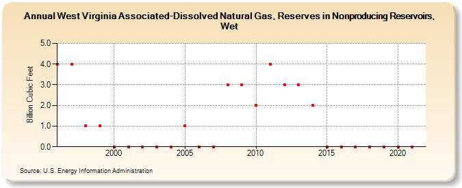 West Virginia Associated-Dissolved Natural Gas, Reserves in Nonproducing Reservoirs, Wet (Billion Cubic Feet)