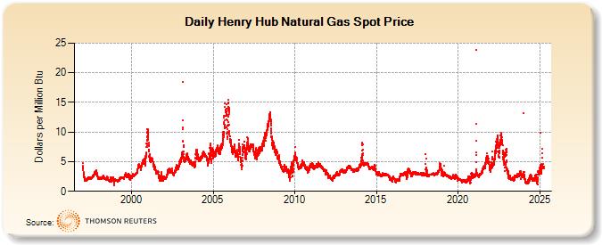 Henry Hub Natural Gas Spot Price (Dollars per Million Btu)