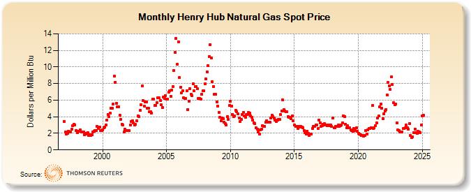 Natural Gas Prices 2008 Present Chart