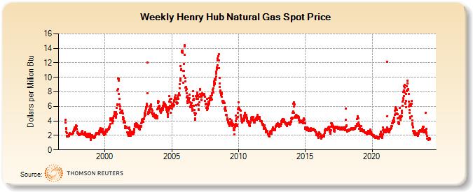 Henry Hub Natural Gas Spot Price (Dollars per Million Btu)