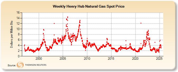 Henry Hub Natural Gas Spot Price (Dollars per Million Btu)